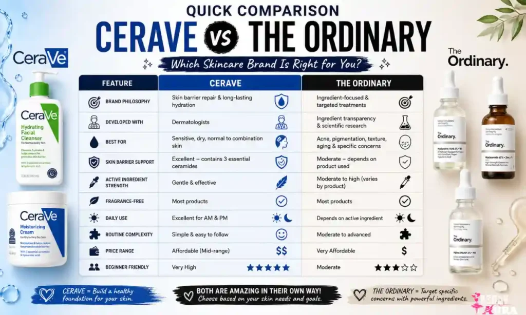 Quick Comparison Between CeraVe and The Ordinary